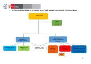 11
5. ESTRUCTURA ORGANIZACIONAL DE LA COMISIÓN DE EDUCACIÓN AMBIENTAL Y GESTIÓN DEL RIESGO DE DESASTRES
DIRECTORA
Responsable en
Educación Ambiental
Responsable en
Gestión del Riesgo de
Desastres
Brigada de Salud y
Primeros Auxilios
Brigada de Eco
eficiencia
Brigada de Cambio
Climático
Brigada
Señalización
Evacuación y
Evaluación
Brigada Contra
Incendios y
Seguridad
CONEI
APAFA
Brigada de Protección y
entrega de estudiantes,
soporte socioemocional
y actividades lúdicas.
BAPE
 