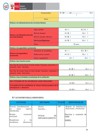 14
Computadora Si ( X ) ……01……………….. No (
)
Otros
Daños a la infraestructura de servicios básicos
Daños a la infraestructura de
servicios básicos
Agua potable Si ( ) No ( X )
Red de desagüe Si ( X ) No ( )
Red de energía eléctrica Si ( X ) No ( )
Servicios Higiénicos Si ( X ) No ( )
Otros El pozo
Daños a la seguridad y protección
Daños a la seguridad y
protección
Presencia de pandillajes Si ( ) No ( X )
Delincuencia juvenil Si ( X ) No ( )
Otros ( especificar) Si ( ) No ( )
Daños a las vías de acceso
Las vías de acceso hacia el local escolar (caminos, carreteras o
puentes) están afectados
Si ( X ) No ( )
Las vías de acceso hacia el local escolar (caminos, carreteras o
puentes) están destruidos.
Si ( X ) No ( )
Daños a las actividades económicas de la población
Las viviendas de los estudiantes están destruidas
Si ( X ) No ( x )
Los padres de los estudiantes no tienen trabajo producto de la
emergencia o desastre.
Si ( X ) No ( )
6.1 ACCIONES PARA LA RESPUESTA.
ACCIONES RECURSOS PLAZOS RESPONSABLES
Evacuar inmediatamente a
las zonas seguras
identificadas.
Brindar contención
emocional.
Empadronar a los
estudiantes: determinar
Alarma,
Camillas…,
FICHAS DE
EMPADRONAMIENTO
120” Brigada de Señalización,
Evacuación y Evaluación
Director y comisión de
GRD
EMED.
 