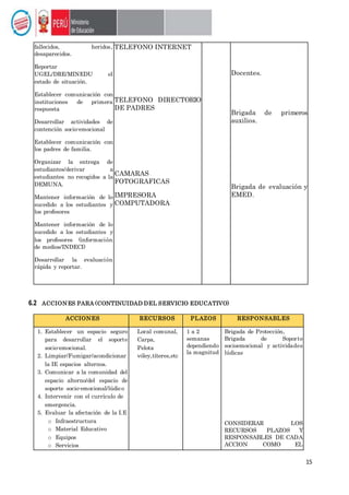 15
6.2 ACCIONES PARA (CONTINUIDAD DEL SERVICIO EDUCATIVO)
fallecidos, heridos,
desaparecidos.
Reportar
UGEL/DRE/MINEDU el
estado de situación.
Establecer comunicación con
instituciones de primera
respuesta
Desarrollar actividades de
contención socio-emocional
Establecer comunicación con
los padres de familia.
Organizar la entrega de
estudiantes/derivar a
estudiantes no recogidos a la
DEMUNA.
Mantener información de lo
sucedido a los estudiantes y
los profesores
Mantener información de lo
sucedido a los estudiantes y
los profesores (información
de medios/INDECI)
Desarrollar la evaluación
rápida y reportar.
TELEFONO INTERNET
TELEFONO DIRECTORIO
DE PADRES
CAMARAS
FOTOGRAFICAS
IMPRESORA
COMPUTADORA
Docentes.
Brigada de primeros
auxilios.
Brigada de evaluación y
EMED.
ACCIONES RECURSOS PLAZOS RESPONSABLES
1. Establecer un espacio seguro
para desarrollar el soporte
socio-emocional.
2. Limpiar/Fumigar/acondicionar
la IE espacios alternos.
3. Comunicar a la comunidad del
espacio alterno/del espacio de
soporte socio-emocional/lúdico
4. Intervenir con el currículo de
emergencia.
5. Evaluar la afectación de la I.E
o Infraestructura
o Material Educativo
o Equipos
o Servicios
Local comunal,
Carpa,
Pelota
vóley,títeres,etc
1 a 2
semanas
dependiendo
la magnitud
Brigada de Protección,
Brigada de Soporte
socioemocional y actividades
lúdicas
CONSIDERAR LOS
RECURSOS PLAZOS Y
RESPONSABLES DE CADA
ACCION COMO EL
 
