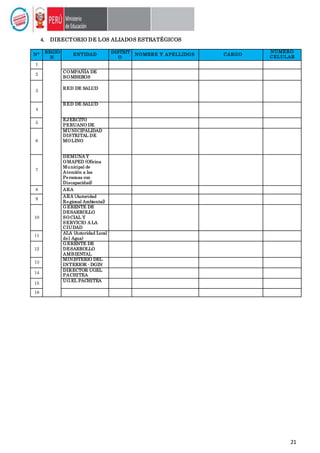 21
4. DIRECTORIO DE LOS ALIADOS ESTRATÉGICOS
N°
REGIÓ
N
ENTIDAD
DISTRIT
O
NOMBRE Y APELLIDOS CARGO
NÚMERO
CELULAR
1
2
COMPAÑÍA DE
BOMBEROS
3
RED DE SALUD
4
RED DE SALUD
5
EJÉRCITO
PERUANO DE
6
MUNICIPALIDAD
DISTRITAL DE
MOLINO
7
DEMUNA Y
OMAPED (Oficina
Municipal de
Atención a las
Personas con
Discapacidad)
8 ARA
9
ARA (Autoridad
Regional Ambiental)
10
GERENTE DE
DESARROLLO
SOCIAL Y
SERVICIO A LA
CIUDAD
11
ALA (Autoridad Local
del Agua)
12
GERENTE DE
DESARROLLO
AMBIENTAL
13
MINISTERIO DEL
INTERIOR - DGIN
14
DIRECTOR UGEL
PACHITEA
15
UGEL PACHITEA
18
 