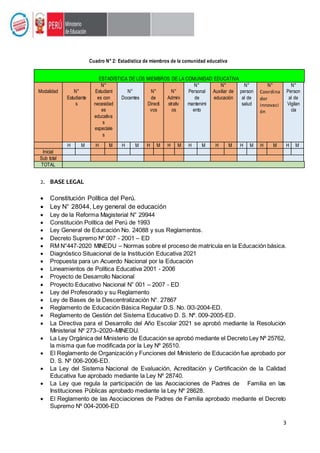 3
Cuadro N° 2: Estadística de miembros de la comunidad educativa
2. BASE LEGAL
 Constitución Política del Perú.
 Ley N° 28044, Ley general de educación
 Ley de la Reforma Magisterial N° 29944
 Constitución Política del Perú de 1993
 Ley General de Educación No. 24088 y sus Reglamentos.
 Decreto Supremo Nº 007 - 2001 – ED
 RM N°447-2020 MINEDU – Normas sobre el proceso de matrícula en la Educación básica.
 Diagnóstico Situacional de la Institución Educativa 2021
 Propuesta para un Acuerdo Nacional por la Educación
 Lineamientos de Política Educativa 2001 - 2006
 Proyecto de Desarrollo Nacional
 Proyecto Educativo Nacional N° 001 – 2007 - ED
 Ley del Profesorado y su Reglamento
 Ley de Bases de la Descentralización N°. 27867
 Reglamento de Educación Básica Regular D.S. No. 0l3-2004-ED.
 Reglamento de Gestión del Sistema Educativo D. S. Nº. 009-2005-ED.
 La Directiva para el Desarrollo del Año Escolar 2021 se aprobó mediante la Resolución
Ministerial Nº 273–2020–MINEDU.
 La Ley Orgánica del Ministerio de Educación se aprobó mediante el Decreto Ley Nº 25762,
la misma que fue modificada por la Ley Nº 26510.
 El Reglamento de Organización y Funciones del Ministerio de Educación fue aprobado por
D. S. Nº 006-2006-ED.
 La Ley del Sistema Nacional de Evaluación, Acreditación y Certificación de la Calidad
Educativa fue aprobado mediante la Ley Nº 28740.
 La Ley que regula la participación de las Asociaciones de Padres de Familia en las
Instituciones Públicas aprobado mediante la Ley Nº 28628.
 El Reglamento de las Asociaciones de Padres de Familia aprobado mediante el Decreto
Supremo Nº 004-2006-ED
ESTADÍSTICA DE LOS MIEMBROS DE LA COMUNIDAD EDUCATIVA
Modalidad N°
Estudiante
s
N°
Estudiant
es con
necesidad
es
educativa
s
especiale
s
N°
Docentes
N°
de
Directi
vos
N°
Admini
strativ
os
N°
Personal
de
mantenimi
ento
N°
Auxiliar de
educación
N°
person
al de
salud
N°
Coordina
dor
innovaci
ón
N°
Person
al de
Vigilan
cia
H M H M H M H M H M H M H M H M H M H M
Inicial
Sub total
TOTAL
 