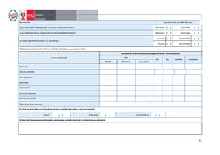 33
Descripción Especificación del daño (Marcar)
¿Las puertas de las aulas yde los otros ambientes estan? Afectadas ( ) Destruidas ( )
¿Las ventanas de las aulas yde los otros ambientes estan? Afectadas ( ) Destruidas ( )
¿El cerco perimétricode la I.E. presenta?
Grietas ( ) Desprendido ( )
Fisuras ( ) Derrumbado ( )
4. ¿CuántosambientesdelaIEhan resultado afectadosacausadel evento?
Ambiente de laIE
Cantidad de ambientesafectados(Especificar por nivel educativo)
EBR
EBA EBE CETPRO SUPERIOR
Inicial Primaria Secundaria
Dirección
Sala de docentes
Losa deportiva
Biblioteca
Laboratorio
Servicios higiénicos
Sala de innovación
Especificarotroambiente:
5. ¿Qué serviciosbásicos del local escolar han resultadoafectadosacausadel evento?
AGUA: ( ) DESAGÜE: ( ) ELECTRICIDAD: ( )
6. Describir observacionesadicionalesencontradasen laafectación delainfraestructuraeducativa
 