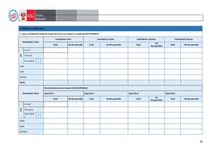 34
C. DAÑOS AL MOBILIARIO
1. ¿Qué cantidad del mobiliario escolar delaIE, se encuentraen estadoNORECUPERABLE?
Modalidad / Nivel
Cantidad de sillas Cantidad de mesas Cantidad de carpetas Cantidad de Pizarras
Total No Recuperable Total No Recuperable Total
No
Recuperable
Total No Recuperable
EBR
Inicial
Primaria
Secundaria
CEBA
CEBE
CETPRO
TOTAL
Modalidad / Nivel
OtrosMobiliariariosen estado NORECUPERABLE:
Especificar: Especificar: Especificar: Especificar:
Total No Recuperable Total No Recuperable Total
No
Recuperable
Total No Recuperable
EBR
Inicial
Primaria
Secundari
a
CEBA
CEBE
CETPRO
 