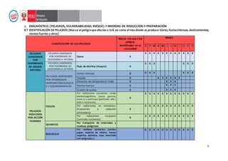 5
4. DIAGNÓSTICO (PELIGROS, VULNERABILIDAD, RIESGO) Y MEDIDAS DE REDUCCIÓN Y PREPARACIÓN
4.1 IDENTIFICACIÓN DEPELIGROS (Marcarelpeligroque afectan a laIE así como elmes donde se produce:Sismo, lluviasintensas, deslizamientos,
vientos fuertes y otros)
CLASIFICACIÓN DE LOS PELIGROS
Marcar con una x los
peligros
identificados en su
comunidad
MESES
E F M A M J J A S O N D
PELIGROS
GENERADOS
POR
FENÓMENOS
DE ORIGEN
NATURAL
PELIGROS GENERADOS
POR FENÓMENOS DE
GEODINÁMICA INTERNA
Sismo X
X X X X X X X X X X X X
PELIGROS GENERADOS
POR FENÓMENOS DE
GEODINÁMICA EXTERNA
Flujo de detritos (Huayco) X
X X X X X X
PELIGROS GENERADOS
POR FENÓMENOS
HIDROMETEREOLÓGICO
S Y OCEANOGRAFICOS
Lluvias intensas X X X X X X X
Sequias X X X X X X X
Descenso de temperatura: Friaje X X X X
Vientos fuertes X X X X
Erosión de suelos X X X X
PELIGROS
INDUCIDOS
POR ACCIÓN
HUMANA
FISICOS
Por radiaciones ionizantes: ondas
electromagnéticas (rayos gamma,
rayos x) o partículas (partículas alfa y
beta o neutrones).
X
X X X X X X X X X X X X
Por radiaciones no ionizantes:
(Exposición a radiación
ultravioleta)
X
X X X X X X X X X X X X
Por radiaciones nucleares
(centrales nucleares)
X
X X X X X X X X X X X X
QUIMICOS
Por transporte de materiales y
residuos peligrosos
BIOLÓGICO
Por residuos sanitarios: (cartón,
papel, material de oficina, basura
orgánica, apósitos, ropa manchada
con sangre,etc.,)
X X X X X X X X X X X X
 
