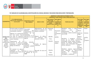 6
4.2 ANÁLISIS DE VULNERABILIDAD, IDENTIFICACIÓN DEL RIESGO, MEDIDAS Y RECURSOS PARA REDUCCIÓN Y PREPARACIÓN.
ELEMENTOS
V ULNERABILIDAD
(Exposición, fragilidad y
resiliencia)
IDENTIFICACIÓN
DEL RIESGO
MEDIDAS Y RECURSOS DE REDUCCIÓN
MEDIDAS Y RECURSOS PARA PREPARACION
REDUCCIÓN
RECURSOS
CON LOS
QUE CUENTA
PARA
REDUCCION
RECURSOS
A
GESTIONAR
PARA LA
REDUCCIO
N
PREPARACION
RECURSO
S CON
LOS QUE
CUENTA
PARA LA
PREPARA
CION
RECURSO
S A
GESTION
AR PARA
LA
PREPRACI
ON
ESTRUCTU
RAL
(Metálicos,
maderas,
prefabricados
, techos,
paredes,
columnas,
vigas)
El local escolar se localiza
en una zona de continuos
movimientos sísmicos.
Material de construcción
del local escolar (tapial
con techo de calamina).
No cuenta con estructura
sismo resistente.
Organización de la
Comisión de Educación
Ambiental y Gestión del
Riesgo de desastres
El material de algunos
ambientes no está
Protegido ante el agua por
lluvias intensas.
Comunidad
educativa poco
comprometida en la
práctica de los
simulacros y
conocimiento de la
ubicación de zonas
seguras.
Aulas afectadas,
pérdida de
mobiliario y
materiales, pérdida
de clases.
Falta de cultura en
la práctica de la
3RRR
Reforzamiento de los
techos de calamina en
algunos ambientes
Reparar y/o reforzar
las calaminas que
presentan orificios.
Cambio de algunas
calaminas.
Revocado de muros de
tapia
Calaminas,
clavos.
Martillo
Clavo
Alambre
Alambre
Clavo
Cemento
Presupuest
o de
mantenimie
nto.
APAFA
Ingresos
propios.
Identificar zonas o áreas
seguras para el
desplazamiento de los
estudiantes y demás miembros
de la II.EE.
Identificar y establecer; a
través de un ACTA, con
autoridades locales, padres de
familia los espacios alternos
seguros, para continuidad del
servicio educativo.
Identificar espacios seguros
para mantener en buen
recaudo los materiales
educativos, equipos
tecnológicos y mobiliarios.
Croquis
Planos
ACTA de
II.EE.
Madera,
clavos,
serrucho,
para
altillos.
Plástico
para
proteger
bienes de
la II.EE.
Carpas
Linterna
mochila
de
emergenci
a
 