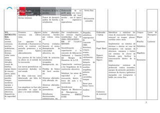 7
El techo del local escolar
está afectado por la
humedad producto de las
lluvias intensas.
Desplome de techo y
paredes.
Temor de docentes,
padres de familia y
estudiantes.
Elaboración de un
perfil para una nueva
construcción del local
escolar , con el apoyo
de ingenieros
especialistas.
Arena fina
Documentos
saneados
NO
ESTRUCTU
RAL
Aforos,
accesos,
ventanas,
puertas,
mobiliarios,
pintura,
drenaje,
cielos rasos,
pisos,
tanques
elevados,
cuarto de
bombas,
equipo básico
de rescate:
(picos, palas,
cuerdas),
paneles,
rampas,
escaleras,
equipos y
sistemas
mecánicos
eléctricos,
dispositivos
de seguridad
y
Presenta algunas
ventanas con vidrios
rotos.
Los aparatos de
alumbrado o fluorescentes
rectos no cuentan con
pantalla protectora y no
están fijados
adecuadamente.
Las puertas de las aulas
no abren en el sentido de
la evacuación.
Los cercos perimétricos se
encuentran dañados, en
mal estado.
El falso cielo-raso está
deteriorado por falta de
mantenimiento.
Los empalmes no han sido
ejecutados en cajas de
paso y no están aislados.
Aulas afectadas,
alumnos heridos
por vidrios rotos,
etc.
Puertas trabadas
durante el sismo,
desesperación de
comunidad
educativa, etc.
Caída de armarios,
estudiantes
atrapados,
desesperación, etc.
Pérdida de bienes
del local escolar,
etc.
Alumnos afectados,
aula afectada, etc.
Alumnos afectados,
graves por
quemaduras.
Estudiantes
electrocutados,
cortocircuitos, etc.
Dar cumplimiento a
las normas legales
establecidas: Ley Nº
29664 (SINAGERD),
RM. N° 712-2018
MINEDU.
Sensibilización y
capacitación a la
comisión de Educación
Ambiental y Gestión
del Riesgos de
Desastres de la I.E.
Capacitación continua
a los brigadistas de la
institución educativa.
Señalizar las zonas de
seguridad y de
evacuación dentro y
fuera del aula y la
institución.
Acondicionar el
Espacio de Monitoreo
de Emergencias y
Desastres (EMED
II.EE)
Brigadas,
señalética,
organigrama
de la
Comisión
GRD,
directorio,
croquis,
mapas,
camilla,
colchonetas,
extintor,
botiquín de
primeros
auxilios,
megáfono,
palanas,
picos,
carretillas,
lampas.
Sacos para
llenar tierra
madera
Puertas
Ordenador
o laptop.
Impresora
Papel Bond
Espacio
Alterno
Seguro
Calamina
de material.
Vidrio
Identificar y señalizar las
rutas de evacuación (interna y
externa) en mapas, planos,
cartillas entre otros.
Implementar un sistema de
alarmas o alertas en caso de
emergencia con equipos de
altavoces, campana o timbre
con sistema de claves de
llamado para facilitar la
comunicación dentro de la
IIEE.
Implementar sistemas de
protección contra incendios,
equipos de extinción portátiles,
sistemas de ductos y gabinetes
equipados con mangueras o
balde con arena fina.
Croquis
Mapas
Wincha
Señalética
s
Megáfono
Extintores
Luces de
Emergenci
a
Linterna
 