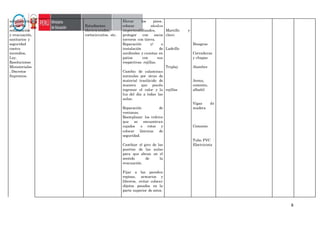 8
señalización,
planos de
señalización
y evacuación,
sanitarios y
seguridad
contra
incendios,
Ley,
Resoluciones
Ministeriales
, Decretos
Supremos.
Estudiantes
electrocutados,
cortocircuitos, etc.
Elevar los pisos,
colocar zócalos
impermeabilizados,
proteger con sacos
terreros con tierra.
Reparación y/ o
instalación de
sardineles y cunetas en
patios con sus
respectivas rejillas.
Cambio de calaminas
normales por otras de
material traslúcido de
manera que pueda
ingresar el calor y la
luz del día a todas las
aulas.
Reparación de
ventanas.
Reemplazar los vidrios
que se encuentran
rajados o rotos y
colocar láminas de
seguridad.
Cambiar el giro de las
puertas de las aulas
para que abran en el
sentido de la
evacuación.
Fijar a las paredes
repisas, armarios y
libreros, evitar colocar
objetos pesados en la
parte superior de estos.
Martillo y
clavo
Ladrillo
Triplay
rejillas
Bisagras
Cerraduras
y chapas
Alambre
Arena,
cemento,
albañil
Vigas de
madera
Cemento
Tubo PVC
Electricista
 