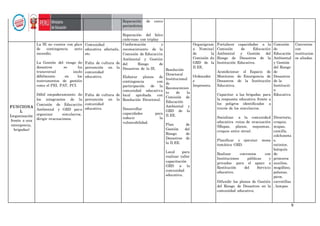 9
Reparación de cerco
perimétrico.
Reparación del falso
cielo-raso con triplay
FUNCIONA
L
(organización
frente a una
emergencia,
brigadas)
La IE no cuenta con plan
de contingencia ante
incendio.
La Gestión del riesgo de
desastres se ha
transversal izado
débilmente en los
instrumentos de gestión
como el PEI, PAT, PCI.
Débil empoderamiento de
los integrantes de la
Comisión de Educación
Ambiental y GRD para
organizar simulacros,
dirigir evacuaciones.
Comunidad
educativa afectada,
etc.
Falta de cultura de
prevención en la
comunidad
educativa.
Falta de cultura de
prevención en la
comunidad
educativa.
Conformación y
reconocimiento de la
Comisión de Educación
Ambiental y Gestión
del Riesgo de
Desastres de la IE.
Elaborar planes de
contingencia con
participación de la
comunidad educativa
local aprobada con
Resolución Directoral.
Desarrollar
capacidades para
reducir la
vulnerabilidad.
Resolución
Directoral
Institucional
de
Reconocimien
to de la
Comisión de
Educación
Ambiental y
GRD de la
II.EE.
Plan de
Gestión del
Riesgo de
Desastres de
la II.EE.
Local para
realizar taller
capacitación
GRD a la
comunidad
educativa.
Organigram
a Nominal
de la
Comisión de
GRD de la
II.EE.
Ordenador
e
Impresora.
Fortalecer capacidades a la
Comisión de Educación
Ambiental y Gestión del
Riesgo de Desastres de la
Institución Educativa.
Acondicionar el Espacio de
Monitoreo de Emergencia de
Desastres de la Institución
Educativa.
Capacitar a las brigadas para
la respuesta educativa frente a
los peligros identificados a
través de los simulacros.
Socializar a la comunidad
educativa rutas de evacuación
(Mapas, planos, esquemas,
croquis entre otros).
Planificar y ejecutar mesa
temática GRD.
Realizar convenios con
Instituciones públicas y
privadas para el apoyo a
Restitución del Servicio
educativo.
Difundir los planes de Gestión
del Riesgo de Desastres en la
comunidad educativa.
Comisión
de
Educación
Ambiental
y Gestión
del Riesgo
de
Desastres
de la
Institució
n
Educativa
.
Directorio,
croquis,
mapas,
camilla,
colchoneta
s,
extintor,
botiquín
de
primeros
auxilios,
megáfono,
palanas,
picos,
carretillas
, lampas.
Convenios
con
institucion
es aliadas.
 