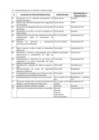 T
VI.- CRONOGRAMA DE ACCIONES Y SIMULACROS:
Nº ACCIONES DE PREVENCIÓN(ANTES) CRONOGRAMA
RESPONSABLE Y
PRESUPUESTO
01 Formación de la comisión permanente de
Gestión de Riesgo
02 de marzo Director
02 Elaboración del Plan de protección seguridad
y evacuación
15 de marzo Director
03 Formación de Brigadas Operativas de Gestión
de Riesgo
21 de marzo Comisión de D.C
04 Incorporar en el PEI y en el PCC los contenidos de la
Gestión de Riesgo
22 de marzo Director
05 Capacitación a los docentes mediante el efecto
multiplicador sobre la prevención de
Desastres
09 al 11 de Abril Comisión de D.C
06 Entrega de funciones y orientación
permanente de lasBrigadas.
12 al 13 de Abril Comisión de D.C
07 Hacer conocer el plan a toda la Comunidad
Educativa
16 de abril Comisión de D.C
08 Invitación a técnicos especializados para la
demarcación y señalización de rutas de
evacuación
Marzo a diciembre Comisión de D.C
09 Identificación y ubicación de las zonas de
seguridad y las zonas vulnerables de peligro.
(Revisión de conexiones eléctricas)
17 de abril Comisión de D.C
10 - Señalización y pintado de zonas de seguridad ex-
terna.
18 de abril Comisión de D.C
11 Reconocimiento de zonas de seguridad
internas y externas
18 de abril Brigadistas
12 Coordinación de trabajo con el Centro de Salud y
Cruz Roja de la I.E. para charlas sobre Primeros Auxilios
29 de abril Comisión de D.C
13 Implementación de los Botiquines de aula y de la comisión 23 de. marzo al 27 de
mayo
Brigadistas y profeso-
res
14 Proyectar videos sobre acciones de Gestión de
Riesgo a nivel de Institución Educativa
20 de junio al 10 de
octubre
Comisión de D.C
15 Adquirir extintor, silbatos, camillas 10 de Junio Director
16 Ejecución de simulacros de sismos e incendios 30 de abril
29 de mayo
9 de julio
9 de octubre
20 de noviembre
Comisión de D.C
 