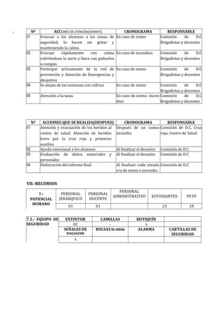 T Nº ACCIONES DE ATENCIÓN(DURANTE) CRONOGRAMA RESPONSABLE
01 Evacuar a los alumnos a las zonas de
seguridad, lo hacen sin gritar y
manteniendo la calma
En caso de sismo Comisión de D.C
Brigadistas y docentes
02 Evacuar rápidamente con calma
cubriéndose la nariz y boca con pañuelos
o compás
En caso de incendios Comisión de D.C
Brigadistas y docentes
03 Participar activamente de la red de
prevención y Atención de Emergencias y
desastres
En caso de sismo Comisión de D.C
Briqadistas y docentes
04 Se alejan de las ventanas con vidrios En caso de sismo Comisión de D.C
Brigadistas y docentes
05 Atención a los heridos En caso de sismo- incen-
dios
Comisión de D.C
Brigadistas y docentes
Nº ACCIONES QUE SE REALIZA(DESPUES) CRONOGRAMA RESPONSABLE
01 Atención y evacuación de los heridos al
centro de salud. Atención de heridos
leves por la cruz roja y primeros
auxilios
Después de un sismo-
incendio
Comisión de D.C, Cruz
roja, Centro de Salud
02 Ayuda emocional a los alumnos Al finalizar el desastre Comisión de D.C
03 Evaluación de daños materiales y
personales
Al finalizar el desastre Comisión de D.C
04 Elaboración del informe final Al finalizar cada simula-
cro de sismo e incendio
Comisión de D.C
VII.-RECURSOS
7.1
POTENCIAL
HUMANO
PERSONAL
JERÁRQUICO
PERSONAL
DOCENTE
PERSONAL
ADMINISTRATIVO ESTUDIANTES PP.FF
01 01 23 18
7.2.- EQUIPO DE
SEGURIDAD
EXTINTOR CAMILLAS BOTIQUÍN
02 - x
SEÑALES DE
EVACUACION
BOLSAS DE ARENA ALARMA CARTILLAS DE
SEGURIDAD
x
 
