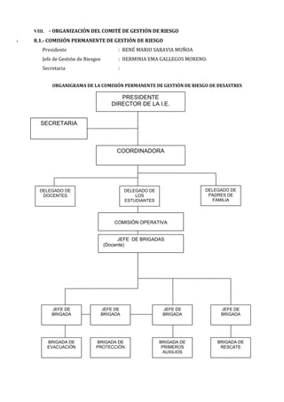 T
VIII. - ORGANIZACIÓN DEL COMITÉ DE GESTIÓN DE RIESGO
8.1.- COMISIÓN PERMANENTE DE GESTIÓN DE RIESGO
Presidente : RENÉ MARIO SARAVIA MUÑOA
Jefe de Gestión de Riesgos : HERMINIA EMA GALLEGOS MORENO.
Secretaria :
ORGANIGRAMA DE LA COMISIÓN PERMANENTE DE GESTIÓN DE RIESGO DE DESASTRES
PRESIDENTE
DIRECTOR DE LA I.E.
COORDINADORA
SECRETARIA
DELEGADO DE
DOCENTES
DELEGADO DE
LOS
ESTUDIANTES
DELEGADO DE
PADRES DE
FAMILIA
COMISIÓN OPERATIVA
JEFE DE BRIGADAS
(Docente)
JEFE DE
BRIGADA
JEFE DE
BRIGADA
JEFE DE
BRIGADA
JEFE DE
BRIGADA
BRIGADA DE
EVACUACIÓN
BRIGADA DE
PROTECCIÓN
BRIGADA DE
PRIMEROS
AUXILIOS
BRIGADA DE
RESCATE
 