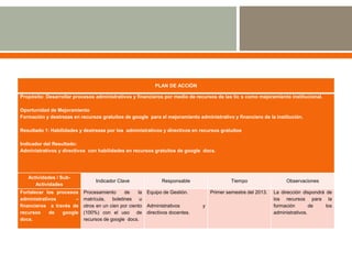 PLAN DE ACCIÓN

Propósito: Desarrollar procesos administrativos y financieros por medio de recursos de las tic s como mejoramiento institucional.

Oportunidad de Mejoramiento
Formación y destrezas en recursos gratuitos de google para el mejoramiento administrativo y financiero de la institución.

Resultado 1: Habilidades y destrezas por los administrativos y directivos en recursos gratuitos

Indicador del Resultado:
Administrativos y directivos con habilidades en recursos gratuitos de google docs.




   Actividades / Sub-
                                Indicador Clave                Responsable                   Tiempo                  Observaciones
      Actividades
Fortalecer los procesos    Procesamiento      de    la   Equipo de Gestión.         Primer semestre del 2013.   La dirección dispondrá de
administrativos       –    matrícula,   boletines    u                                                          los recursos para la
financieros a través de    otros en un cien por ciento   Administrativos        y                               formación        de    los
recursos    de   google    (100%) con el uso de          directivos docentes.                                   administrativos.
docs.                      recursos de google docs.
 