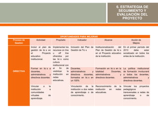 6. ESTRATEGIA DE
                                                                                                         SEGUIMIENTO Y
                                                                                                        EVALUACIÓN DEL
                                                                                                            PROYECTO




                                            OPORTUNIDADES PARA MEJORAR
Proceso de        Actividad            Propósito                Indicador                   Alcance                     Acción de
 Gestión                                                                                                                 Mejora
             Incluir el plan de     Implementar los       Inclusión del Plan de     Institucionalización del    En el primer período del
             gestión de tic s en    recursos on line      Gestión de Tic s          Plan de Gestión de tic s    2013       debe        estar
             el          Proyecto   u      off    line                              en el Proyecto educativo    socializado en todos los
             educativo              ofrecidos     por                               de la institución.          entes de la institución.
             institucional.         las tic s como
                                    cultura
                                    institucional con
             Formar en tic s a      el      fin     de    Docentes,                 Formación en tic s en la    La política institucional
DIRECTIVA    docentes,              visibilizar      la   administrativos       y   totalidad       Docentes,   de formación involucrará
             administrativos    y   institución     en    directivos    docentes,   administrativos         y   a todos los docentes,
             directivos docentes    redes                 formados en tic s en      directivos docentes.        administrativos         y
                                    educativas.           un 100%                                               directivos docentes.

             Vincular     a    la                         Vinculación     de   la   Reconocimiento    de la     Vincular los proyectos
             institución        a                         institución a dos redes   institución en     redes    pedagógicos
             comunidades                                  de aprendizaje o de       educativas.                 transversales a redes de
             virtuales        de                          conocimiento.                                         aprendizaje     o     de
             aprendizaje.                                                                                       conocimiento.
 