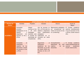 OPORTUNIDADES PARA MEJORAR
  Proceso de        Actividad            Propósito              Indicador                   Alcance                    Acción de
   Gestión                                                                                                              Mejora
               Acompañar              Integrar           Uso de recursos on         Mejoramiento pedagógico    El Consejo académico
               procesos               recursos on line   line u off line para los   por competencias por       examina periódicamente
               pedagógicos en los     u    off   como    saberes o asignaturas      medio de recursos de las   el uso de recursos on line
               saberes          o     estrategias        como       mejoramiento    tic s (b-learning).        u off line. (Cuatro veces al
               asignaturas    con     escolares, para    pedagógico                                            año)
ACADÉMICA      recursos on line u     el proceso de      institucional en un
               off line.              aprendizaje por    cincuenta por ciento
                                      competencias.      (50%).


               Acompañar         el                      Seguimiento         al     Acompañamiento         y   El Consejo académico
               rendimiento                               rendimiento                seguimiento del    nivel   evalúa periódicamente los
               cognitivo de los                          académico     de   los     cognitivo    de      los   avances       académicos
               educandos a través                        educandos en un cien       educandos.                 (Cuatro veces al año).
               de recursos on line                       por ciento (100%) con
               u off line.                               recursos on line u off
                                                         line.
 