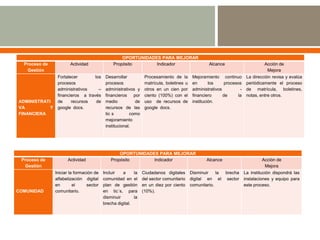 OPORTUNIDADES PARA MEJORAR
  Proceso de            Actividad              Propósito       Indicador                          Alcance                        Acción de
   Gestión                                                                                                                        Mejora
                 Fortalecer        los     Desarrollar          Procesamiento de la       Mejoramiento continuo         La dirección revisa y evalúa
                 procesos                  procesos             matrícula, boletines u    en       los     procesos     periódicamente el proceso
                 administrativos     –     administrativos y    otros en un cien por      administrativos          -    de matrícula, boletines,
                 financieros a través      financieros por      ciento (100%) con el      financiero      de      la    notas, entre otros.
ADMINISTRATI     de     recursos    de     medio          de    uso de recursos de        institución.
VA          Y    google docs.              recursos de las      google docs.
FINANCIERA                                 tic s        como
                                           mejoramiento
                                           institucional.




                                                  OPORTUNIDADES PARA MEJORAR
 Proceso de           Actividad               Propósito       Indicador                          Alcance                        Acción de
  Gestión                                                                                                                        Mejora
                Iniciar la formación de   Incluir   a     la   Ciudadanos digitales      Disminuir    la brecha        La institución dispondrá las
                alfabetización digital    comunidad en el      del sector comunitario    digital en el sector          instalaciones y equipo para
                en        el     sector   plan de gestión      en un diez por ciento     comunitario.                  este proceso.
COMUNIDAD       comunitario.              en tic´s, para       (10%).
                                          disminuir       la
                                          brecha digital.
 