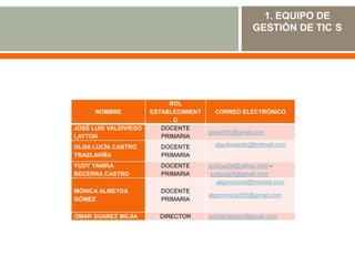 1. EQUIPO DE
                                                       GESTIÓN DE TIC S




                            ROL
      NOMBRE           ESTABLECIMIENT     CORREO ELECTRÓNICO
                             O
JOSÉ LUIS VALDIVIESO      DOCENTE
                                        joselvl31@gmail.com
LAYTON                    PRIMARIA
OLGA LUCÍA CASTRO         DOCENTE         olguitaviento@hotmail.com
TRASLAVIÑA                PRIMARIA
YUDY YANIRA               DOCENTE       yudyya24@yahoo.com -
BECERRA CASTRO            PRIMARIA       yudyya24@gmail.com
                                           algomonica@hotmail.com
MÓNICA ALMEYDA            DOCENTE
                                        algomonica555@gmail.com
GÓMEZ                     PRIMARIA

OMAR SUAREZ MEJÍA        DIRECTOR       colmartagiron@gmail.com
 
