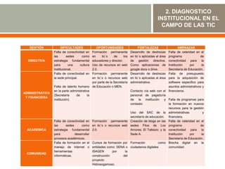 2. DIAGNOSTICO
                                                                                              INSTITUCIONAL EN EL
                                                                                                CAMPO DE LAS TIC


   GESTIÓN             DIFICULTADES             OPORTUNIDADES                   FORTALEZAS                 AMENAZAS
                 Falta de conectividad en    Formación permanente         Desarrollo de destrezas   Falta de celeridad en el
                 las       sedes     como    en     tic´s    de     los   en tic´s aplicadas al áreaprograma              de
  DIRECTIVA      estrategia fundamental      educadores y director.       de gestión directiva.     conectividad para la
                 para       una     cultura  Uso de recursos en web       Como aplicaciones de      Institución    por     la
                 institucional.              2.0.                         google docs o drive.      Secretaría de Educación.
                 Falta de conectividad en    Formación permanente         Desarrollo de destrezas   Falta de presupuesto
                 la sede principal.          en tic´s o recursos web      en tic´s aplicadas al áreapara la adquisición de
                                             por parte de la Secretaría   administrativa.           software especifico para
                 Falta de talento humano de Educación o MEN.                                        asuntos administrativos y
                 en la parte administrativa                               Contacto vía web con el financieros.
ADMINISTRATIVA
                 (Secretaria     de       la                              personal de pagaduría
 Y FINANCIERA
                 institución).                                            de la institución       y Falta de programas para
                                                                          contador.                 la formación en nuevos
                                                                                                    recursos para la gestión
                                                                          Uso del SAC de la administrativas                 y
                                                                          secretaría de educación. financiera.
                 Falta de conectividad en     Formación permanente        Creación de blogs en las Falta de celeridad en el
                 las      sedes     como      en tic´s o recursos web     sedes Filos de Los programa                     de
  ACADÉMICA      estrategia fundamental       2.0.                        Amores; El Tablazo; y la conectividad para la
                 para           desarrollar                               Sede A.                   Institución    por     la
                 procesos académicos.                                                               Secretaría de Educación.
                 Falta de formación en el     Cursos de formación por     Formación           como Brecha digital en la
                 manejo de internet o         entidades como: SENA o      ciudadanos digitales      comunidad.
                 herramientas                 ISAGEN       por     la
 COMUNIDAD
                 informáticas.                construcción        del
                                              proyecto
                                              Hidrosogamoso.
 