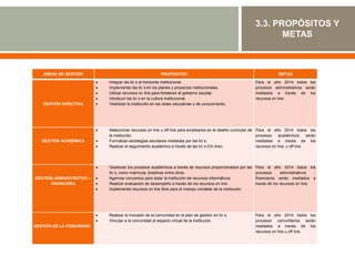 3.3. PROPÓSITOS Y
                                                                                                                    METAS



   ÁREAS DE GESTIÓN                                      PROPÓSITOS                                                        METAS

                           Integrar las tic´s al horizonte institucional.                                    Para el año 2014 todos los
                           Implementar las tic´s en los planes y proyectos institucionales.                  procesos administrativos serán
                           Utilizar recursos on line para fortalecer el gobierno escolar.                    mediados a través de los
                           Introducir las tic´s en la cultura institucional.                                 recursos on line.
   GESTIÓN DIRECTIVA       Visibilizar la institución en las redes educativas o de conocimiento.




                           Seleccionar recursos on line u off line para emplearlos en el diseño curricular de Para el año 2014 todos los
                           la institución.                                                                    procesos     académicos      serán
   GESTIÓN ACADÉMICA       Formalizar estrategias escolares mediadas por las tic´s.                           mediados a través de los
                           Realizar el seguimiento académico a través de las tic´s (On line).                 recursos on line, u off line




                           Gestionar los procesos académicos a través de recursos proporcionados por las Para el año 2014 todos los
                           tic´s, como matrícula, boletines entre otros.                                 procesos       administrativos  -
GESTIÓN ADMINISTRATIVO –   Agenciar convenios para dotar la institución de recursos informáticos.        financieros serán mediados a
      FINANCIERA           Realizar evaluación de desempeño a través de los recursos on line.            través de los recursos on line.
                           Implementar recursos on line libre para el manejo contable de la institución.




                           Realizar la inclusión de la comunidad en el plan de gestión en tic´s.             Para el año 2014 todos los
                           Vincular a la comunidad al espacio virtual de la institución.                     procesos comunitarios serán
GESTIÓN DE LA COMUNIDAD                                                                                      mediados a través de los
                                                                                                             recursos on line u off line.
 