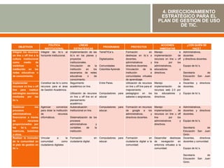 4. DIRECCIONAMIENTO
                                                                                                                                          ESTRATÉGICO PARA EL
                                                                                                                                         PLAN DE GESTIÓN DE USO
                                                                                                                                                   DE TIC.



                                 POLÍTICA                      LÍNEAS                                                                        ACCIONES               ¿CON QUIÉN SE
     OBJETIVOS                                                                      PROGRAMAS                 PROYECTOS
                              INSTITUCIONAL               ESTRATÉGICAS                                                                     INMEDIATAS                     HACE?
Integrar los recursos     Integrar las tic´s al       Implementación de las      TemáTICa´s.             Formación              en    Manejo               e    Administrativos,
on line u off line a la   horizonte institucional.    tic´s en los planes y                              destrezas en tic´s a         implementación      de    docentes
cultura institucional                                 proyectos                  Digitalizados.          docentes,                    recursos on line u off    y directivos docentes.
como       medio    de                                institucionales.                                   administrativos          y   line         por   los
visibilizar          la                               Vinculación      de   la   Comunidades             directivos docentes.         administrativos,          Equipo de tic´s.
institución en las                                    institución    en   los    Colombia Aprende        Vinculación       de    la   educadores           y
redes educativas o                                    escenarios de redes                                institución              a   directivos.               Secretaría         de
de conocimiento.                                      educativas       o   de                            comunidades virtuales                                  Educación San Juan
                                                      conocimiento.                                      de aprendizaje.                                        Girón.
Implementar               Constituir las tic´s como   Seguimiento                Entre Pares.            Utilización de recursos      Manejo              e     Docentes y directivos
recursos on line u off    recursos para el área       académico on line.                                 on line u off line para el   implementación     de     docentes.
line para instituir       de Gestión Académica.                                                          mejoramiento                 recursos web 2.0 por
estrategias escolares                                 Utilización de recursos    Computadores     para   pedagógico en los            los     educadores  y     Equipo de tic´s.
mediadas por las                                      on line u off line en el   educar                  saberes o asignaturas.       directivos.
tic´s.                                                planeamiento
                                                      académico.
Gestionar           los   Agenciar      convenios     Autoevaluación             Computadores     para   Formación en recursos        Manejo               e    Administrativos,
procesos                  para dotar la institución   institucional on line.     educar.                 de google a los              implementación      de    docentes y directivos
administrativos       -   de              recursos                                                       administrativos,     y       recursos on line u off    docentes.
financieros a través      informáticos.               Sistematización de los                             directivos docentes.         line         por   los
de            recursos                                procesos                                                                        administrativos      y    Equipo de tic´s.
proporcionados por                                    administrativos      y                                                          directivos.
las    tic´s,    como                                 contables      de   la                                                                                    Secretaría           de
matrícula, boletines                                  institución.                                                                                              Educación San Juan
u otros.                                                                                                                                                        Girón.
Realizar la inclusión     Vincular      a      la     Formación             en   Computadores     para   Formación           en       Desarrollar destrezas     Docentes,    directivos
de la comunidad en        comunidad         como      ciudadanía digital.        educar.                 ciudadanía digital a la      de    navegación    en    docentes y comunidad.
el plan de gestión en     ciudadanos digitales                                                           comunidad.                   entornos virtuales a la
tic´s.                                                                                                                                comunidad.                Equipo de tic´s.

                                                                                                                                                                Secretaría           de
                                                                                                                                                                Educación    San   Juan
                                                                                                                                                                Girón.
 