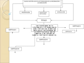 PLAN DE GESTIÒN USO DE LAS TECNOLOGIAS DE LA INFORMACIÒN Y LA COMUCACIÒN IDENTIFICACIÒN  INSTITUCIONAL PRESENTACIÒN INTRODUCCIÒ N TITULO Las tecnologías de la informacion y la comunicación como instructivos didácticos para  innovar  los procesos de  enseñanza y aprendizaje  que se imparten y se reciben en nuestra institución educativa. CAPITULO I CAPITULO III CAPITULO II CAPITULO IV CAPITULO V 