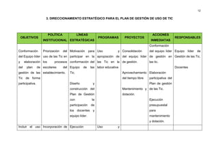 12


                      3. DIRECCIONAMIENTO ESTRATÉGICO PARA EL PLAN DE GESTIÓN DE USO DE TIC




                        POLÍTICA              LÍNEAS                                               ACCIONES
    OBJETIVOS                                                 PROGRAMAS        PROYECTOS                             RESPONSABLES
                    INSTITUCIONAL ESTRATÉGICAS                                                    INMEDIATAS
                                                                                                 Conformación
Conformación        Priorización   del Motivación      para Uso           y Consolidación        del equipo líder Equipo    líder   de
del Equipo líder uso de las Tic en participar en la apropiación de del equipo líder de gestión en Gestión de las Tic.
y     elaboración los       procesos conformación del las Tic en la de gestión.                  las tic.
del    plan      de escolares      del Equipo    de     las labor educativa                                          Docentes
gestión de las establecimiento.        Tic.                                   Aprovechamiento Elaboración
Tic de forma                                                                  del tiempo libre   participativa del
participativa.                         Diseño            y                                       Plan de gestión
                                       construcción del                       Mantenimiento y de las Tic.
                                       Plan de Gestión                        dotación.
                                       con               la                                      Ejecución
                                       participación    de                                       presupuestal
                                       los    docentes y                                         para
                                       equipo líder.                                             mantenimiento
                                                                                                 y dotación.
Incluir el uso Incorporación de Ejecución                     Uso         y
 