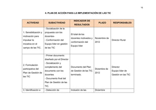 16


                       4. PLAN DE ACCIÓN PARA LA IMPLEMENTACIÓN DE LAS TIC


                                                     INDICADOR DE
    ACTIVIDAD             SUBACTIVIDAD                                       PLAZO        RESPONSABLES
                                                     RESULTADOS
                       - Socialización de la
1. Sensibilización y   propuesta con los
                                                  El total de los
motivación para        docentes-
                                                  docentes motivados y    Noviembre de
impulsar la            - Conformación del                                                Director Rural
                                                  conformación del        2012
iniciativa en el       Equipo líder en gestión
                                                  Equipo líder
campo de las TIC.      de las TIC


                       - Primer documento
                       diseñado por el Director
                       - Socialización y
2. Formulación
                       complemento del            Documento del Plan                     Director
participativa del                                                         Diciembre de
                       documento con los          de Gestión de las TIC                  Equipo líder de
Plan de Gestión de                                                        2012
                       docentes                   terminado.                             Gestión en las TIC
las TIC
                       - Documento final del
                       Plan de Gestión de las
                       TIC.
3. Identificación e    - Detección de             Inclusión de las        Diciembre
 