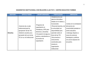 5




             DIAGNÓSTICO INSTITUCIONAL CON RELACIÓN A LAS TIC’S – CENTRO EDUCATIVO TURMINÁ


   GESTION            DIFICULTADES               OPORTUNIDADES               FORTALEZAS                 AMENAZAS
                                                                         -Existencia de una
                                                                         sala de informática
                                                                         dotada con lo básico y
                                                                         funcionando.             -Cortes en la contratación
                                               -Programa de
                -Carencia de un plan                                     -Personal docente y de del servicio de
                                               capacitación en
                institucional para la                                    la comunidad con         conectividad prestado al
                                               Temáticas y CPE para
                apropiación de las TIC.                                  disponibilidad para      centro educativo.
                                               directivos y docentes.
Directiva       -Gobierno escolar poco                                   aprender sobre el        -Liderazgo disperso a
                                               -Vinculación de algunos
                apropiado del uso de las                                 tema de las TIC.         causa de posturas
                                               padres y estudiantes en
                TIC en su rol institucional.                             -Documentos e            ideológicas y políticas
                                               el proceso de
                                                                         instrumentos             con pocos espacios de
                                               capacitación.
                                                                         construidos para         encuentro.
                                                                         orientar la
                                                                         organización
                                                                         institucional
 