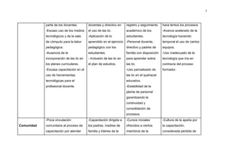 7




            parte de los docentes.        docentes y directivo en     registro y seguimiento    hace lentos los procesos.
            -Escaso uso de los medios     el uso de las tic.          académico de los          -Avance acelerado de la
            tecnológicos y de la sala     -Aplicación de lo           estudiantes.              tecnología haciendo
            de cómputo para la labor      aprendido en el ejercicio -Personal docente,          temporal el uso de ciertos
            pedagógica.                   pedagógico con los          directivo y padres de     equipos.
            -Ausencia de la               estudiantes.                familia con disposición   -Uso inadecuado de la
            incorporación de las tic en   - Inclusión de las tic en   para aprender sobre       tecnología que iría en
            los planes curriculares.      el plan de estudios.        las tic.                  contravía del proceso
            -Escasa capacitación en el                                -Uso parcializado de      formador.
            uso de herramientas                                       las tic en el quehacer
            tecnológicas para el                                      educativo.
            profesional docente.                                      -Estabilidad de la
                                                                      planta de personal
                                                                      garantizando la
                                                                      continuidad y
                                                                      consolidación de
                                                                      procesos.
            -Poca vinculación             -Capacitación dirigida a    -Cursos iniciales         -Cultura de la apatía por
Comunidad   comunitaria al proceso de     los padres, madres de       ofrecidos a ciertos       la capacitación,
            capacitación por atender      familia y líderes de la     miembros de la            considerada pérdida de
 
