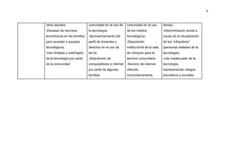 8




otros asuntos.                comunidad en el uso de    comunidad en el uso        tiempo.
-Escasez de recursos          la tecnología.            de los medios              -Discriminación social a
económicos en las familias    -Aprovechamiento del      tecnológicos.              causa de la visualización
para acceder a equipos        perfil de docentes y      -Disposición               de los “infopobres”
tecnológicos.                 directivo en el uso de    institucional de la sala   (personas aisladas de la
-Uso limitado y restringido   las tic.                  de cómputo para el         tecnología).
de la tecnología por parte    -Adquisición de           servicio comunitario.      -Uso inadecuado de la
de la comunidad.              computadores e internet   -Servicio de internet      tecnología,
                              por parte de algunas      ofrecido                   representando riesgos
                              familias.                 comunitariamente.          educativos y sociales.
 