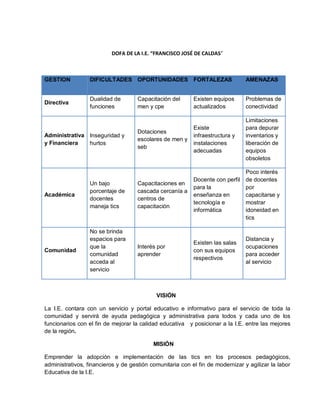 DOFA DE LA I.E. “FRANCISCO JOSÉ DE CALDAS”



GESTION           DIFICULTADES OPORTUNIDADES FORTALEZAS                         AMENAZAS


                  Dualidad de        Capacitación del      Existen equipos      Problemas de
Directiva
                  funciones          men y cpe             actualizados         conectividad

                                                                                Limitaciones
                                                           Existe               para depurar
                                     Dotaciones
Administrativa Inseguridad y                               infraestructura y    inventarios y
                                     escolares de men y
y Financiera   hurtos                                      instalaciones        liberación de
                                     seb
                                                           adecuadas            equipos
                                                                                obsoletos

                                                                                Poco interés
                                                           Docente con perfil   de docentes
                  Un bajo            Capacitaciones en
                                                           para la              por
                  porcentaje de      cascada cercanía a
Académica                                                  enseñanza en         capacitarse y
                  docentes           centros de
                                                           tecnología e         mostrar
                  maneja tics        capacitación
                                                           informática          idoneidad en
                                                                                tics

                  No se brinda
                  espacios para                                                 Distancia y
                                                           Existen las salas
                  que la             Interés por                                ocupaciones
Comunidad                                                  con sus equipos
                  comunidad          aprender                                   para acceder
                                                           respectivos
                  acceda al                                                     al servicio
                  servicio



                                            VISIÓN

La I.E. contara con un servicio y portal educativo e informativo para el servicio de toda la
comunidad y servirá de ayuda pedagógica y administrativa para todos y cada uno de los
funcionarios con el fin de mejorar la calidad educativa y posicionar a la I.E. entre las mejores
de la región.

                                           MISIÓN

Emprender la adopción e implementación de las tics en los procesos pedagógicos,
administrativos, financieros y de gestión comunitaria con el fin de modernizar y agilizar la labor
Educativa de la I.E.
 