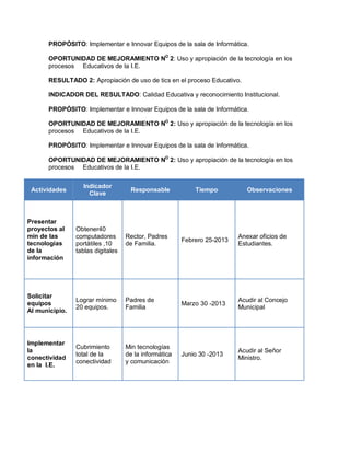 PROPÓSITO: Implementar e Innovar Equipos de la sala de Informática.

       OPORTUNIDAD DE MEJORAMIENTO NO 2: Uso y apropiación de la tecnología en los
       procesos Educativos de la I.E.

       RESULTADO 2: Apropiación de uso de tics en el proceso Educativo.

       INDICADOR DEL RESULTADO: Calidad Educativa y reconocimiento Institucional.

       PROPÓSITO: Implementar e Innovar Equipos de la sala de Informática.

       OPORTUNIDAD DE MEJORAMIENTO NO 2: Uso y apropiación de la tecnología en los
       procesos Educativos de la I.E.

       PROPÓSITO: Implementar e Innovar Equipos de la sala de Informática.

       OPORTUNIDAD DE MEJORAMIENTO NO 2: Uso y apropiación de la tecnología en los
       procesos Educativos de la I.E.


                  Indicador
 Actividades                        Responsable            Tiempo           Observaciones
                    Clave



Presentar
proyectos al    Obtener40
min de las      computadores       Rector, Padres                        Anexar oficios de
                                                       Febrero 25-2013
tecnologías     portátiles ,10     de Familia.                           Estudiantes.
de la           tablas digitales
información




Solicitar
                Lograr mínimo      Padres de                             Acudir al Concejo
equipos                                                Marzo 30 -2013
                20 equipos.        Familia                               Municipal
Al municipio.




Implementar
                Cubrimiento        Min tecnologías
la                                                                       Acudir al Señor
                total de la        de la informática   Junio 30 -2013
conectividad                                                             Ministro.
                conectividad       y comunicación
en la I.E.
 