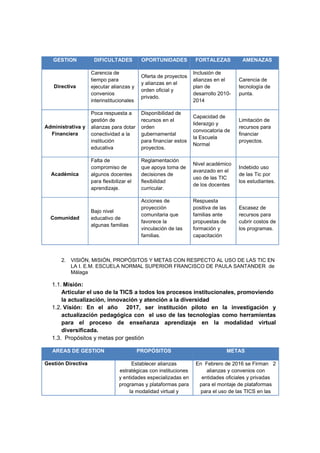 GESTION           DIFICULTADES           OPORTUNIDADES           FORTALEZAS           AMENAZAS

                    Carencia de                                    Inclusión de
                                            Oferta de proyectos
                    tiempo para                                    alianzas en el       Carencia de
                                            y alianzas en el
   Directiva        ejecutar alianzas y                            plan de              tecnología de
                                            orden oficial y
                    convenios                                      desarrollo 2010-     punta.
                                            privado.
                    interinstitucionales                           2014

                    Poca respuesta a        Disponibilidad de
                                                                   Capacidad de
                    gestión de              recursos en el                              Limitación de
                                                                   liderazgo y
Administrativa y    alianzas para dotar     orden                                       recursos para
                                                                   convocatoria de
  Financiera        conectividad a la       gubernamental                               financiar
                                                                   la Escuela
                    institución             para financiar estos                        proyectos.
                                                                   Normal
                    educativa               proyectos.

                    Falta de                Reglamentación
                                                                   Nivel académico
                    compromiso de           que apoya toma de                           Indebido uso
                                                                   avanzado en el
  Académica         algunos docentes        decisiones de                               de las Tic por
                                                                   uso de las TIC
                    para flexibilizar el    flexibilidad                                los estudiantes.
                                                                   de los docentes
                    aprendizaje.            curricular.

                                            Acciones de            Respuesta
                                            proyección             positiva de las      Escasez de
                    Bajo nivel
                                            comunitaria que        familias ante        recursos para
  Comunidad         educativo de
                                            favorece la            propuestas de        cubrir costos de
                    algunas familias
                                            vinculación de las     formación y          los programas.
                                            familias.              capacitación



      2. VISIÓN, MISIÓN, PROPÓSITOS Y METAS CON RESPECTO AL USO DE LAS TIC EN
         LA I. E.M. ESCUELA NORMAL SUPERIOR FRANCISCO DE PAULA SANTANDER de
         Málaga

  1.1. Misión:
      Articular el uso de la TICS a todos los procesos institucionales, promoviendo
      la actualización, innovación y atención a la diversidad
  1.2. Visión: En el año 2017, ser institución piloto en la investigación y
      actualización pedagógica con el uso de las tecnologías como herramientas
      para el proceso de enseñanza aprendizaje en la modalidad virtual
      diversificada.
  1.3. Propósitos y metas por gestión

   AREAS DE GESTION                        PROPÓSITOS                                METAS

Gestión Directiva                      Establecer alianzas          En Febrero de 2016 se Firman 2
                                 estratégicas con instituciones         alianzas y convenios con
                                 y entidades especializadas en        entidades oficiales y privadas
                                 programas y plataformas para        para el montaje de plataformas
                                     la modalidad virtual y           para el uso de las TICS en las
 