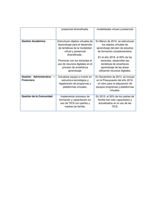 presencial diversificada.        modalidades virtual y presencial



Gestión Académica          Estructurar objetos virtuales de   En Marzo de 2014, se estructuran
                           Aprendizaje para el desarrollo           los objetos virtuales de
                            de temáticas de la modalidad       aprendizaje del plan de estudios
                                 virtual y presencial           de formación complementaria.
                                    diversificada .
                                                                En el año 2016, el 95% de los
                           Promover con los docentes el            docentes, desarrollan las
                           uso de recursos digitales en el         temáticas de enseñanza
                              proceso de enseñanza                 aprendizaje de las áreas
                                    aprendizaje.                 utilizando recursos digitales.

Gestión Administrativo –   Actualizar equipo e invertir en    En Noviembre de 2013, se incluye
Financiera                    estructura tecnológica y         en el Presupuesto del año 2014,
                            legalización de programas y         el rubro para la adquisición de
                               plataformas virtuales.         equipos programas y plataformas
                                                                           virtuales.

Gestión de la Comunidad      Implementar procesos de          En 2015, el 50% de los padres de
                            formación y capacitación en        familia han sido capacitados y
                             uso de TICS con padres y           actualizados en el uso de las
                                madres de familia.                          TICS.
 