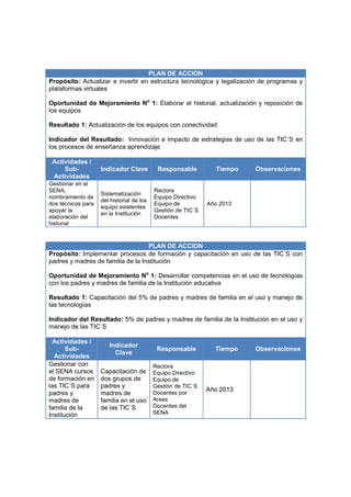 PLAN DE ACCION
Propósito: Actualizar e invertir en estructura tecnológica y legalización de programas y
plataformas virtuales

Oportunidad de Mejoramiento No 1: Elaborar el historial, actualización y reposición de
los equipos

Resultado 1: Actualización de los equipos con conectividad

Indicador del Resultado: Innovación e impacto de estrategias de uso de las TIC´S en
los procesos de enseñanza aprendizaje

 Actividades /
     Sub-           Indicador Clave         Responsable         Tiempo   Observaciones
 Actividades
Gestionar en el
SENA,                                      Rectora
                    Sistematización
nombramiento de                            Equipo Directivo
                    del historial de los
dos técnicos para                          Equipo de          Año 2013
                    equipo existentes
apoyar la                                  Gestión de TIC´S
                    en la Institución
elaboración del                            Docentes
historial


                                   PLAN DE ACCION
Propósito: Implementar procesos de formación y capacitación en uso de las TIC´S con
padres y madres de familia de la Institución

Oportunidad de Mejoramiento No 1: Desarrollar competencias en el uso de tecnologías
con los padres y madres de familia de la Institución educativa

Resultado 1: Capacitación del 5% de padres y madres de familia en el uso y manejo de
las tecnologías

Indicador del Resultado: 5% de padres y madres de familia de la Institución en el uso y
manejo de las TIC´S

  Actividades /
                       Indicador
       Sub-                                 Responsable         Tiempo   Observaciones
                         Clave
  Actividades
Gestionar con                              Rectora
el SENA cursos      Capacitación de        Equipo Directivo
de formación en     dos grupos de          Equipo de
las TIC´S para      padres y               Gestión de TIC´S
                                           Docentes por
                                                              Año 2013
padres y            madres de
madres de           familia en el uso      Areas
familia de la       de las TIC´S           Docentes del
Institución                                SENA
 