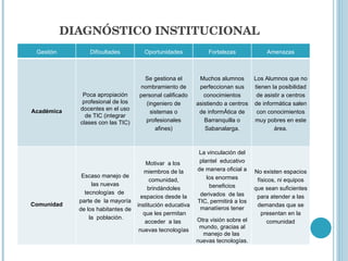 DIAGNÓSTICO INSTITUCIONAL Gestión Dificultades Oportunidades Fortalezas Amenazas Académica Poca apropiación profesional de los docentes en el uso de TIC (integrar clases con las TIC) Se gestiona el nombramiento de personal calificado (ingeniero de sistemas o profesionales afines) Muchos alumnos perfeccionan sus conocimientos asistiendo a centros de informÁtica de Barranquilla o Sabanalarga. Los Alumnos que no tienen la posibilidad de asistir a centros de informática salen con conocimientos muy pobres en este área. Comunidad Escaso manejo de las nuevas tecnologías  de  parte de  la mayoría de los habitantes de  la  población. Motivar  a los  miembros de la comunidad, brindándoles espacios desde la institución educativa  que les permitan acceder  a las  nuevas tecnologías La vinculación del plantel  educativo de manera oficial a los enormes beneficios derivados  de las TIC, permitirá a los manatíeros tener Otra visión sobre el mundo, gracias al manejo de las  nuevas tecnologías. No existen espacios físicos, ni equipos que sean suficientes para atender a las demandas que se presentan en la comunidad 