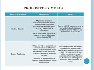 PROPÓSITOS Y METAS AREAS DE GESTIÓN PROPÓSITOS METAS Gestión Directiva Mejorar los canales de comunicación entre los diversos miembros de la comunidad educativa que permitan  el flujo racional y oportuno de la información. Ofrecer capacitación permanente a los actores claves del proceso sobre el uso de TIC. Que en el 2010  los miembros de la comunidad educativa trabajen  colaborativamente utilizando las herramientas de la web 2.0 Gestión Académica Utilizar  las TIC en las actividades desarrolladas en las diferentes áreas y  asignaturas con el fin de estar sintonizados con la nueva dimensión del sistema educativo del país. Gestionar el nombramiento de docentes especializados en el área de informática. Que los estudiantes desarrollen competencias comunicativas básicas a corto plazo (comenzando a partir  de inicio del 2010) que actúen como insumo para el acceso con eficiencia y eficacia al uso de las nuevas tecnologías en el mediano plazo (mediados de 2010). 