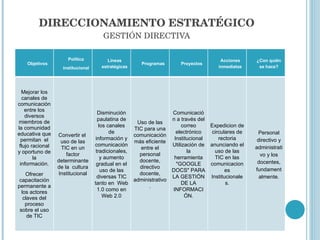 DIRECCIONAMIENTO ESTRATÉGICO GESTIÓN DIRECTIVA GESTIÓN DIRECTIVA Objetivos Política institucional Líneas estratégicas Programas Proyectos Acciones inmediatas ¿Con quién se hace? Mejorar los canales de comunicación entre los diversos miembros de la comunidad educativa que permitan  el flujo racional y oportuno de la información. Ofrecer capacitación permanente a los actores claves del proceso sobre el uso de TIC Convertir el  uso de las TIC en un factor determinante de la  cultura Institucional Disminución paulatina de los canales de información y comunicación tradicionales, y aumento gradual en el uso de las diversas TIC tanto en  Web 1.0 como en Web 2.0 Uso de las TIC para una comunicación más eficiente entre el personal docente, directivo docente, administrativo. Comunicación a través del correo electrónico Institucional Utilización de la herramienta "GOOGLE DOCS" PARA LA GESTIÓN DE LA INFORMACIÓN. Expedicion de circulares de rectoria anunciando el uso de las TIC en las comunicaciones Institucionales. Personal directivo y administrativo y los docentes, fundamentalmente. 