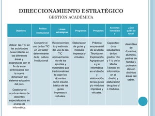 DIRECCIONAMIENTO ESTRATÉGICO GESTIÓN ACADÉMICA GESTIÓN DIRECTIVA Objetivos Política institucional Líneas estratégicas Programas Proyectos Acciones inmediatas ¿Con quién se hace? Utilizar  las TIC en las actividades desarrolladas en las diferentes áreas y  asignaturas con el fin de estar sintonizados con la nueva dimensión del sistema educativo del país. Gestionar el nombramiento de docentes especializados en el área de informática. Convertir el  uso de las TIC en un factor determinante de la  cultura Institucional Reconocimiento y estimulo del uso de las TIC  aprovechamiento de los apuntes y materiales que tradicionalmente usan los docentes como insumo básico de las guías impresas y virtuales. Elaboración de guías y módulos impresos y virtuales. Práctica empresarial de la Media Técnica en Explotación Agropecuaria y e informática en el diseño y elaboración de las guías y/o módulos impresos y virtuales. Capacitación a estudiantes de los grados 10o y 11o de la Media Técnico en informática en el diseño y elaboración de guías y/o módulos. Asamblea de docentes, alumnos, padres de familia y profesionales en distintas áreas del saber. 