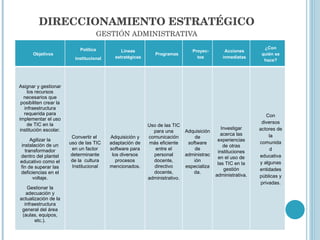 DIRECCIONAMIENTO ESTRATÉGICO GESTIÓN ADMINISTRATIVA GESTIÓN DIRECTIVA Objetivos Política institucional Líneas estratégicas Programas Proyec-tos Acciones inmediatas ¿Con quién se hace? Asignar y gestionar los recursos necesarios que posibiliten crear la infraestructura requerida para implementar el uso de TIC en la institución escolar. Agilizar la instalación de un transformador dentro del plantel educativo como el fin de superar las deficiencias en el voltaje. Gestionar la adecuación y actualización de la infraestructura general del área (aulas, equipos, etc.). Convertir el  uso de las TIC en un factor determinante de la  cultura Institucional Adquisición y adaptación de software para los diversos procesos mencionados. Uso de las TIC para una comunicación más eficiente entre el personal docente, directivo docente, administrativo. Adquisición de software de administración especializada. Investigar acerca las experiencias de otras instituciones en el uso de las TIC en la gestión administrativa. Con diversos actores de la comunidad educativa y algunas entidades públicas y privadas. 