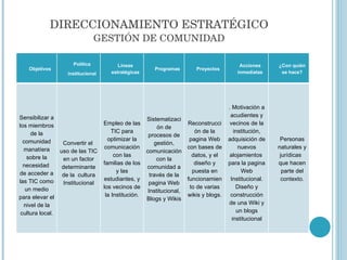 DIRECCIONAMIENTO ESTRATÉGICO GESTIÓN DE COMUNIDAD GESTIÓN DIRECTIVA Objetivos Política institucional Líneas estratégicas Programas Proyectos Acciones inmediatas ¿Con quién se hace? Sensibilizar a los miembros de la comunidad manatíera sobre la necesidad  de acceder a las TIC como un medio para elevar el nivel de la cultura local. Convertir el  uso de las TIC en un factor determinante de la  cultura Institucional Empleo de las TIC para optimizar la comunicación con las familias de los y las estudiantes, y los vecinos de la Institución. Sistematización de procesos de gestión, comunicación con la comunidad a través de la pagina Web Institucional, Blogs y Wikis Reconstrucción de la pagina Web con bases de datos, y el diseño y puesta en funcionamiento de varias wikis y blogs. . Motivación a acudientes y vecinos de la institución, adquisición de nuevos alojamientos  para la pagina Web Institucional. Diseño y construcción de una Wiki y un blogs institucional Personas naturales y jurídicas  que hacen parte del contexto. 