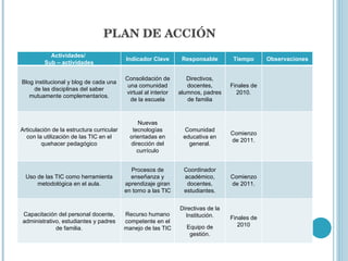 PLAN DE ACCIÓN Actividades/  Sub – actividades Indicador Clave Responsable Tiempo Observaciones Blog institucional y blog de cada una de las disciplinas del saber mutuamente complementarios. Consolidación de una comunidad virtual al interior de la escuela Directivos, docentes, alumnos, padres de familia Finales de 2010. Articulación de la estructura curricular con la utilización de las TIC en el quehacer pedagógico Nuevas tecnologías orientadas en dirección del currículo Comunidad educativa en general. Comienzo de 2011. Uso de las TIC como herramienta metodológica en el aula. Procesos de enseñanza y aprendizaje giran en torno a las TIC Coordinador académico, docentes, estudiantes. Comienzo de 2011. Capacitación del personal docente, administrativo, estudiantes y padres de familia. Recurso humano competente en el manejo de las TIC Directivas de la Institución. Equipo de gestión. Finales de 2010 