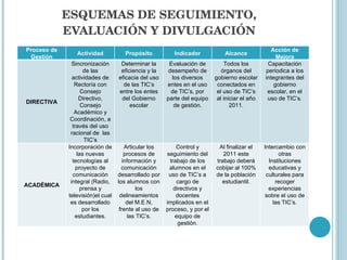 ESQUEMAS DE SEGUIMIENTO, EVALUACIÓN Y DIVULGACIÓN Proceso de Gestión Actividad Propósito Indicador Alcance Acción de Mejora DIRECTIVA Sincronización de las actividades de Rectoría con Consejo Directivo, Consejo Académico y Coordinación, a través del uso racional de  las TIC’s Determinar la eficiencia y la eficacia del uso de las TIC’s entre los entes del Gobierno escolar Evaluación de desempeño de los diversos entes en el uso de TIC’s, por parte del equipo de gestión. Todos los órganos del gobierno escolar conectados en el uso de TIC’s al iniciar el año 2011. Capacitación periodica a los integrantes del gobierno escolar, en el uso de TIC’s. ACADÉMICA Incorporación de las nuevas tecnologías al proyecto de comunicación integral (Radio, prensa y televisión)el cual es desarrollado por los estudiantes. Articular los procesos de información y comunicación desarrollado por los alumnos con los delineamientos del M.E.N, frente al uso de las TIC’s. Control y seguimiento del trabajo de los alumnos en el uso de TIC’s a cargo de directivos y docentes implicados en el proceso, y por el equipo de gestión. Al finalizar el 2011 este trabajo deberá cobijar al 100% de la población estudiantil. Intercambio con otras Instituciones educativas y culturales para recoger experiencias sobre el uso de las TIC’s. 
