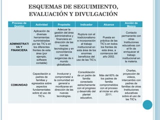 ESQUEMAS DE SEGUIMIENTO, EVALUACIÓN Y DIVULGACIÓN Proceso de Gestión Actividad Propósito Indicador Alcance Acción de Mejora ADMINISTRATIVA Y FINANCIERA Aplicación de diversas herramientas suministradas por las TIC’s en los diferentes frentes de esta área (por ejemplo, software contable) Adecuar la gestión del área administrativa y financiera en dirección de las nuevas tecnologías y en concordancia con las exigencias de n mundo globalizado. Ruptura con el tradicionalismo e incorporación al trabajo institucional en esta área de los enormes beneficios del uso de las TIC’s. Puesta en práctica de las TIC’s en todos los frentes de esta área, a comienzos del año 2002. Contacto permanente con otras Instituciones educativas con el fin de enriquecer el trabajo institucional en la materia. COMUNIDAD Capacitación a padres de familias y egresados sobre aspectos fundamentales sobre el uso de TIC’s. Involucrar y comprometer a la comunidad en general a movilizarse en dirección de las nuevas tecnologías. Consolidación de un padre de familia conectado estrechamente con el progreso y desarrollo del plantel educativo. Más del 60% de los padres de familia comprometidos con el proceso al iniciar en año 2011. Charlas, proyección de videos, intercambio con padres de familias de otras Instituciones educativas sobre el uso de las TIC’s. 