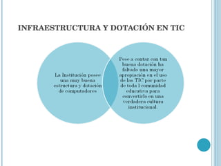INFRAESTRUCTURA Y DOTACIÓN EN TIC 