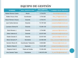 EQUIPO DE GESTIÓN NOMBRE ROL INSTITUCIÓN DOCUMENTO IDENTIFICACIÓN CORREO ELECTRÓNICO Rafael Oliveros Castro Rector 3.734.878 [email_address] Walter Orozco Ávila Coordinador 3.734.426 [email_address] Álvaro Romero Orozco Docente 3.734.015 [email_address] Juan Carlos Zamora Docente 72.187.520 [email_address] Laureano Gómez M. Docente 72.300.120 [email_address] Boris Romero J. Docente 3.734.985 [email_address] Delsa Valencia S. Docente 22.537.830 [email_address] Gisela Caicedo C. Docente 22.537.933 [email_address] María Cárcamo P. Secretaria 22.482.639 [email_address] Damián Olivero M. Coordinador Telecentro 8.500.688 [email_address] Bladimir Maza B. Egresado 72.301.887 [email_address]   Edgardo Ávila O. Padre de Familia 72.300.459 [email_address] Ana Caicedo Tapia Estudiante 1.042.972.404 A_ceci108-@ hotmail.com   