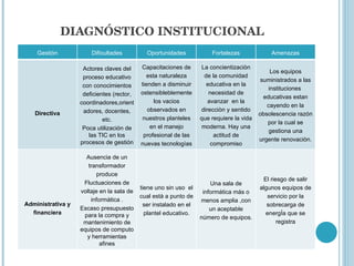 DIAGNÓSTICO INSTITUCIONAL Gestión Dificultades Oportunidades Fortalezas Amenazas Directiva Actores claves del proceso educativo con conocimientos deficientes (rector, coordinadores,orientadores, docentes, etc. Poca utilización de las TIC en los procesos de gestión Capacitaciones de esta naturaleza tienden a disminuir ostensibleblemente los vacios observados en nuestros planteles en el manejo profesional de las nuevas tecnologìas La concientizaciòn de la comunidad educativa en la necesidad de avanzar  en la direcciòn y sentido que requiere la vida moderna. Hay una actitud de compromiso Los equipos suministrados a las instituciones  educativas estan cayendo en la obsolescencia razón por la cual se gestiona una urgente renovaciòn. Administrativa y financiera Ausencia de un transformador produce Fluctuaciones de voltaje en la sala de informàtica . Escaso presupuesto para la compra y mantenimiento de equipos de computo y herramientas afines tiene uno sin uso  el cual està a punto de ser instalado en el plantel educativo. Una sala de informática más o menos amplia ,con un aceptable número de equipos. El riesgo de salir algunos equipos de servicio por la sobrecarga de energÍa que se registra 