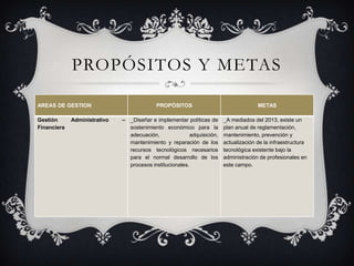 PROPÓSITOS Y METAS

AREAS DE GESTION                            PROPÓSITOS                                 METAS

Gestión      Administrativo   – _Diseñar e implementar políticas de      _A mediados del 2013, existe un
Financiera                      sostenimiento económico para la          plan anual de reglamentación,
                                adecuación,               adquisición,   mantenimiento, prevención y
                                mantenimiento y reparación de los        actualización de la infraestructura
                                recursos tecnológicos necesarios         tecnológica existente bajo la
                                para el normal desarrollo de los         administración de profesionales en
                                procesos institucionales.                este campo.
 