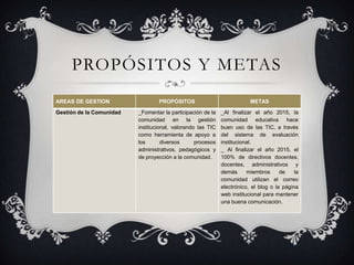 PROPÓSITOS Y METAS
AREAS DE GESTION                  PROPÓSITOS                             METAS

Gestión de la Comunidad   _Fomentar la participación de la   _Al finalizar el año 2015, la
                          comunidad en la gestión            comunidad educativa hace
                          institucional, valorando las TIC   buen uso de las TIC, a través
                          como herramienta de apoyo a        del sistema de evaluación
                          los       diversos      procesos   institucional.
                          administrativos, pedagógicos y     _ Al finalizar el año 2015, el
                          de proyección a la comunidad.      100% de directivos docentes,
                                                             docentes, administrativos y
                                                             demás      miembros      de    la
                                                             comunidad utilizan el correo
                                                             electrónico, el blog o la página
                                                             web institucional para mantener
                                                             una buena comunicación.
 