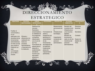 DIRECCIONAMIENTO
                       ESTRATEGICO
  OBJETIVOS           POLITICA           LINEAS           PROGRAMAS         PROYECTOS          ACCIONES         PARTICIPANTE
                   INSTITUCIONAL      ESTRATEGICA                                             INMEDIATAS              S
                                            S
                                      Gestionar los                        Mantenimiento     Revisión del       Directivos
                                      recursos                             permanente de     inventario de la   docentes.
                                      financieros                          la                infraestructura
Facilitar el
                                      encaminados a      Formulación de    infraestructura   y los recursos     Secretario.
conocimiento y
                                      la viabilidad de   planes y          tecnológica.      digitales.
el uso
                                      los programas      programas que                       Revisión de        Contador.
adecuado a los     Eficacia y
                                      y proyectos        garanticen la     Capacitación      funciones de
docentes de las    eficiencia en la
                                      relacionados       sostenibilidad    constante del     cada uno de los    Equipo de
herramientas       realización de
                                      con el uso de      de las            personal          miembros del       Gestión de
administrativas    todos los
                                      las Tics.          herramientas      administrativo.   personal           TICS.
en línea con las   procesos
                                      Formulación de     tecnológicas de                     administrativos.
que cuenta la      administrativos
                                      planes para la     la institución.
Institución ya     y financieros de
                                      selección y        Implementar
sean               la Institución.
                                      sostenimiento      planes de
suministrada
                                      del talento        mejoramiento
por la SED o
                                      humano que         pertinentes.
propias.
                                      demuestre
                                      eficiencia y
                                      eficacia.
 