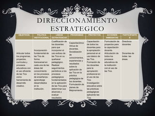 DIRECCIONAMIENTO
                        ESTRATEGICO
  OBJETIVOS           POLITICA          LINEAS           PROGRAMAS        PROYECTOS          ACCIONES        PARTICIPANTE
                   INSTITUCIONAL     ESTRATEGICAS                                           INMEDIATAS             S
                                     Cualificación de                    Capacitación      Formulación de    Directivos
                                                        Capacitaciónco
                                     los docentes                        de todos los      proyectos para    docentes
                                                        ntinua de
                                     para que                            docentes para     la capacitación
                                                        docentes.
                   Incorporación     incorporen el                       la apropiación    docente.
                                                        Socialización
Articular todos    fundamental de    uso exitoso de                      personal en el    Articulación de   Docentes de
                                                        de
los programas,     las Tics de       las Tics en su                      uso básico de     todos los         todas las
                                                        conocimientos,
proyectos,         forma             quehacer                            las Tics.         procesos          áreas.
                                                        experiencias y
currículos y       transversal en    pedagógico.                         Formación de      educativos de
                                                        resultados
procesos           cada una de las   Realizar                            los docentes      la institución
                                                        sobre la
educativos con     áreas del         seguimientos                        para la           con el uso de
                                                        aplicación de
el uso eficiente   conocimiento      periódicos a los                    apropiación       las Tics.
                                                        las Tics en la
de las Tics        en los procesos   procesos                            profesional en
                                                        práctica
como               de enseñanza-     pedagógicos                         el uso de las
                                                        pedagógica de
herramienta de     aprendizaje       fundamentados                       Tics.
                                                        los docentes.
desarrollo         desarrollados     en la aplicación                    Investigación
                                                        Formulación de
creativo.          en la             de las Tics para                    educativa sobre
                                                        planes de
                   institución.      determinar sus                      las prácticas
                                                        Mejoramiento.
                                     alcances y                          pedagógicas
                                     evaluar                             aplicando las
                                     resultados.                         Tics.
 